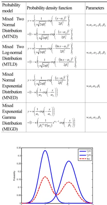Fig.  1  Two  cases  of  normal  distribution  with  differe nt  parameters  and  finite  mixture  model 