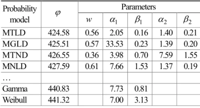 Table  2  AIC  results  of  estimated  candidate  distributi on  for  example  1  Probability  model  ϕ Parameters w  α 1 β 1 α 2 β 2 MTLD  424.58  0.56  2.05  0.16  1.40  0.21  MGLD  425.51  0.57  33.53  0.23  1.39  0.20  MTND  426.55  0.36  3.98  0.70  7