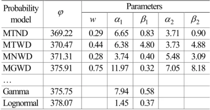 Table  5  AIC  results  of  estimated  candidate  distributi on  for  example  2  Probability  model  ϕ Parameters w  α 1 β 1 α 2 β 2 MTND  369.22  0.29  6.65  0.83  3.71  0.90  MTWD  370.47  0.44  6.38  4.80  3.73  4.88  MNWD  371.31  0.28  3.74  0.40  5.