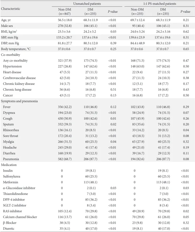 Table 1. Baseline characteristics of the full group of participants and of propensity score-matched patients with coronavirus dis- dis-ease 2019