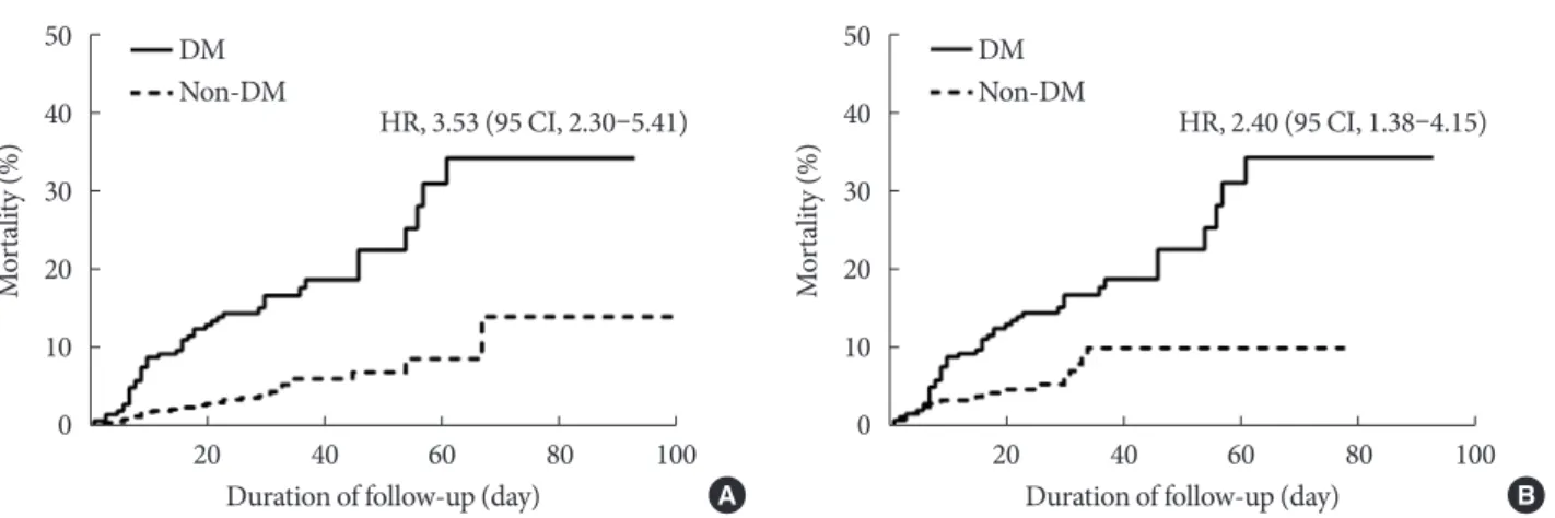 Fig. 2. Mortality due to coronavirus disease 2019 in all patients (A) and propensity score-matched patients (B)
