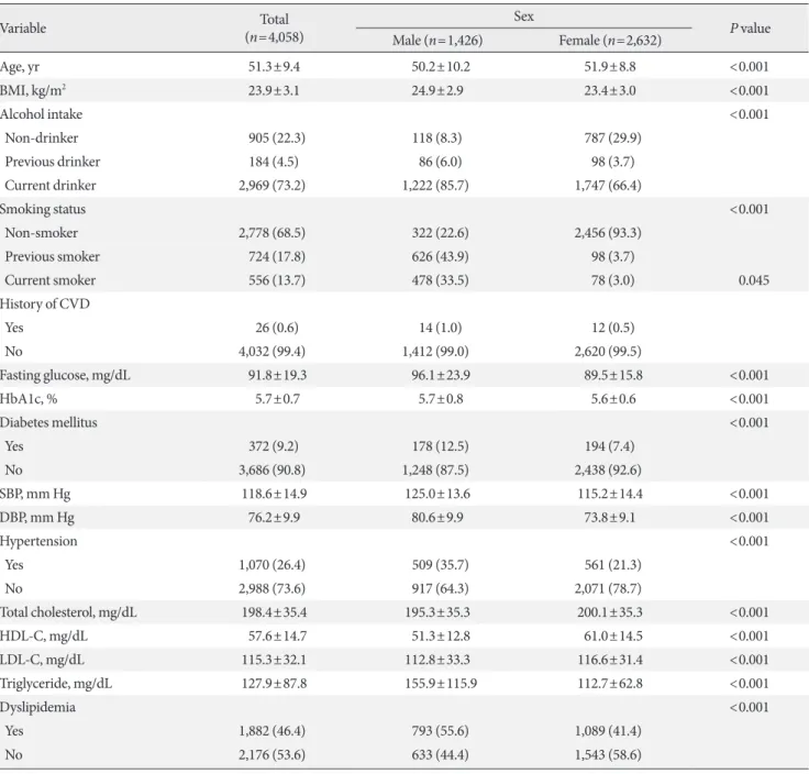 Table 1. General characteristics of the study participants by sex (n=4,058) Variable Total  (n=4,058) Sex P value Male (n=1,426) Female (n=2,632) Age, yr 51.3±9.4 50.2±10.2 51.9±8.8 <0.001 BMI, kg/m 2 23.9±3.1 24.9±2.9 23.4±3.0 <0.001 Alcohol intake 