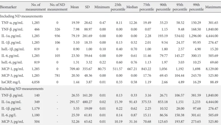Table 3. Spearman’s correlation among inflammatory biomarkers (n=4,058)