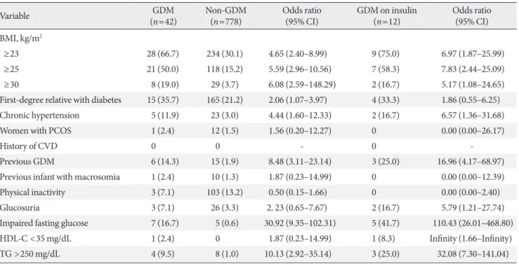 Table 2 shows that all of the risk factors in the old criteria were  significantly associated with the development of GDM, except  glucosuria