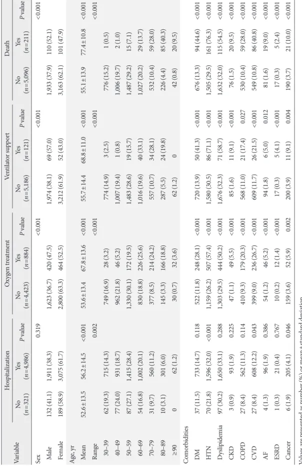 Table 3. Comorbidities of patients with coronavirus disease 2019 according to clinical outcomes VariableHospitalizationOxygen treatmentVentilator supportDeath No (n=321)Yes (n=4,986)P valueNo(n=4,423)Yes (n=884)P valueNo(n=5,186)Yes (n=121)P valueNo(n=5,09