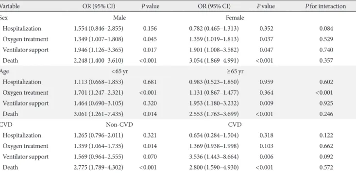 Table 5. Associations between diabetes and COVID-19 severity across subgroups stratified by sex, age, and CVD status