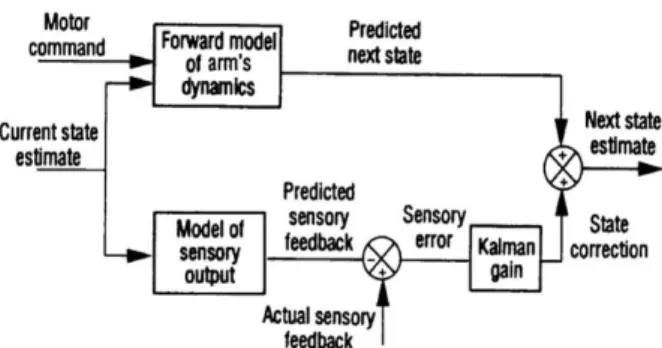 Fig. 2 Kalman filter model (2)Fig. 1 4D movie theater(4)