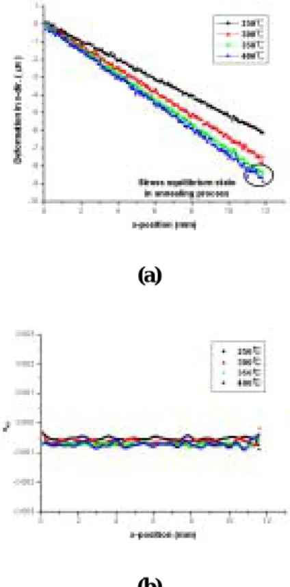 Fig. 6  The variations of (a) the deformation and (b) the  normal strain profiles in x-direction on y=0 line 
