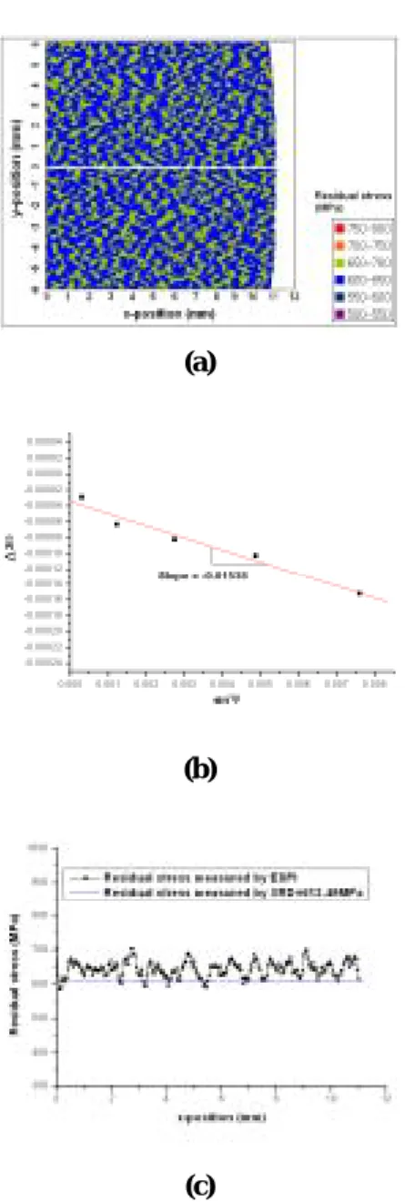 Fig. 7  (a) The normal residual stress field in x-direction,  (b) the relationship of variation of 2θ and sin 2 Ψ  in XRD test and (c) the residual stress profile on 