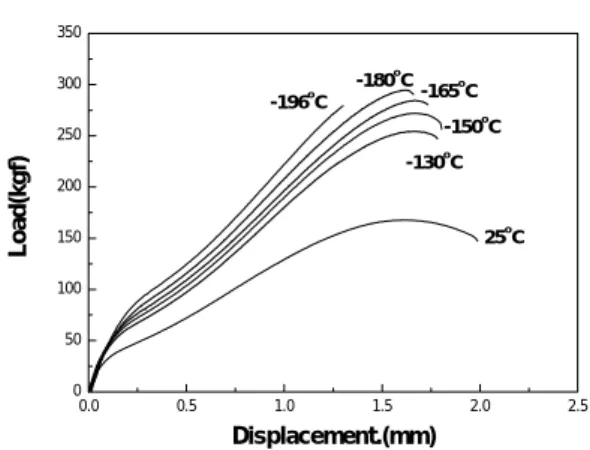 Fig. 3 Load-displacement curves in small punch  test at various testing temperature 
