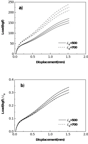 Fig. 7 FE analysis results of test using assumed  tensile properties  0.0 0.5 1.0 1.5 2.0050100150200250a)σ0=500σ0=700Load(kgf)Displacement(mm)0.00.51.01.52.00.00.10.20.30.4b)σ0=500σ0=700Load(kgf) / σ0Displacement(mm)
