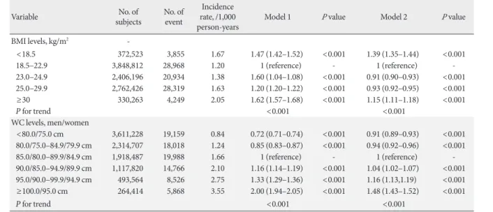 Table 2. Risk for heart failure according to obesity degree