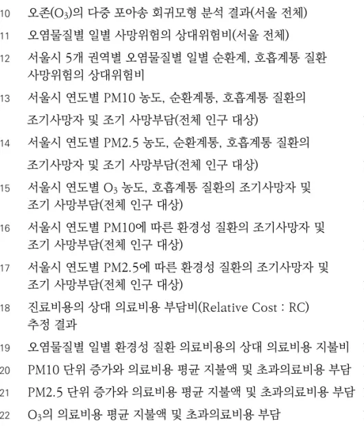 표 4-9  초미세먼지(PM2.5)의 다중 포아송 회귀모형 분석 결과(서울 전체) 95 표 4-10  오존(O 3 )의 다중 포아송 회귀모형 분석 결과(서울 전체) 95 표 4-11  오염물질별 일별 사망위험의 상대위험비(서울 전체) 96 표 4-12  서울시 5개 권역별 오염물질별 일별 순환계, 호흡계통 질환  사망위험의 상대위험비 97 표 4-13  서울시 연도별 PM10 농도, 순환계통, 호흡계통 질환의  조기사망자 및 조기 사망부담(전체 인구 대상