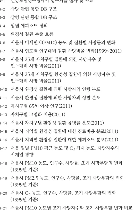 그림 4-1  건강보험청구명세서 청구지급 절차 및 자료 69 그림 4-2  사망 관련 통합 DB 구조 72 그림 4-3  상병 관련 통합 DB 구조  72 그림 4-4  입원 에피소드 정의 74 그림 4-5  환경성 질환 추출 흐름 76 그림 4-6  서울시 미세먼지(PM10) 농도 및 질환별 사망률의 변화 79 그림 4-7  서울시 연도별 인구대비 질환 사망비율 변화(1999~2011)  81 그림 4-8  서울시 25개 자치구별 질환에 의한 사망자수 