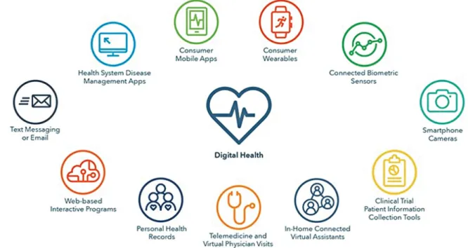 Fig. 1. Various tools for digital health. Adapted from IQVIA by the policies for data download and sharing [6].