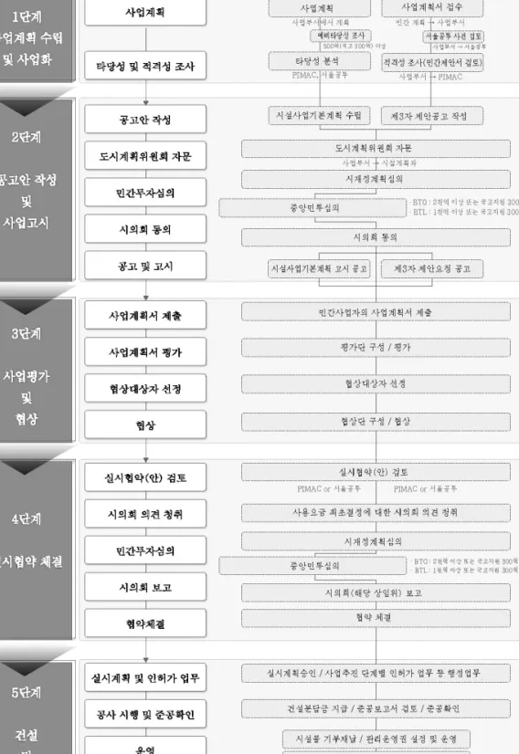 그림 3 민간투자법에 의한 서울시 민간투자사업 추진 단계별 업무