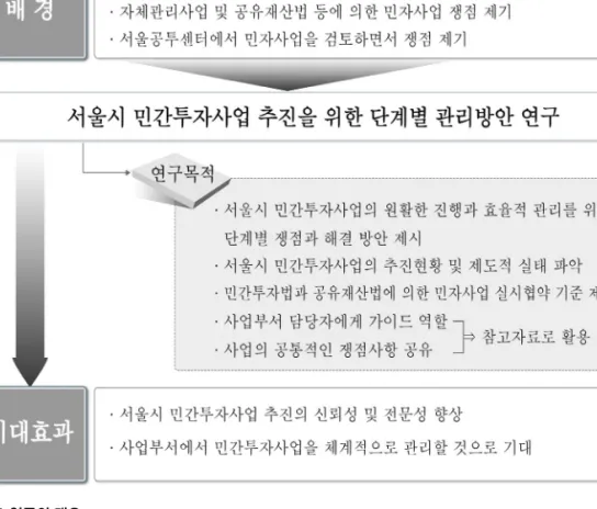 그림 1 연구의 개요 1 2 연구의 방향과 활용 ◦ 문헌조사를 통해 민간투자사업을 추진하는 근거법률에 대한 제도적 현황 조사 ◦ 서울시 민간투자사업의 추진 현황을 조사함 특히 사업을 추진하면서 쟁점사