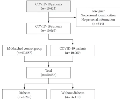 Table 1 presents the general characteristics of the COVID-19  patients and the control group