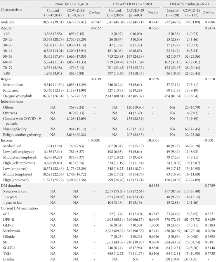 Table 2. Baseline characteristics of people with COVID-19 and matched control subjects by diabetes Characteristic