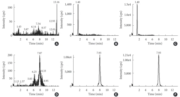 Fig. 2. Representative liquid chromatography-mass spectrometry (LC-MS/MS) chromatograms of (A, B, C) voglibose and (D, E,  F) telmisartan