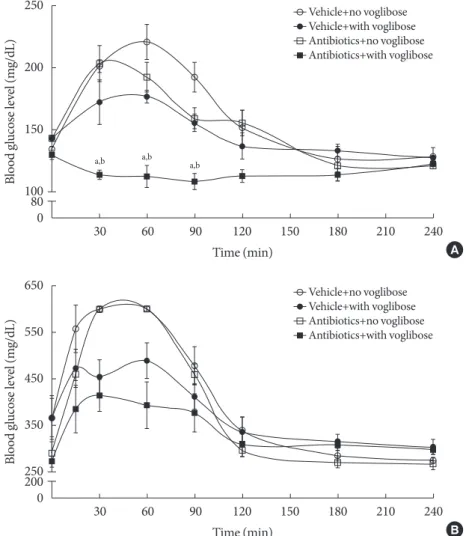 Fig. 5. Blood glucose level in vehicle-treated and antibiotics-treated non-diabetic normal mice (A) and diabetic mice (B)