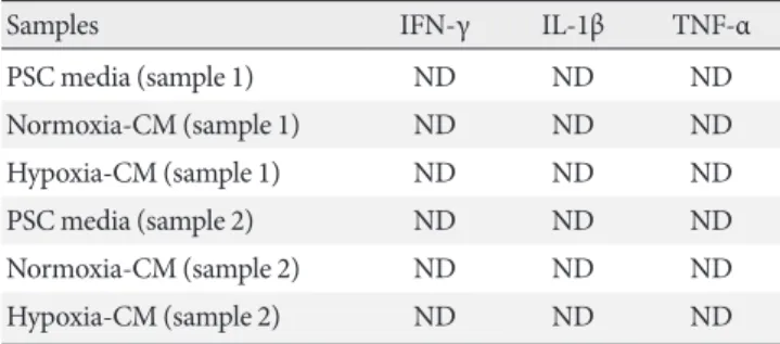 Table 2. Measurement of IL-1β, IFN-γ, and TNF-α in condi- condi-tioned media from PSCs using individual ELISA kits