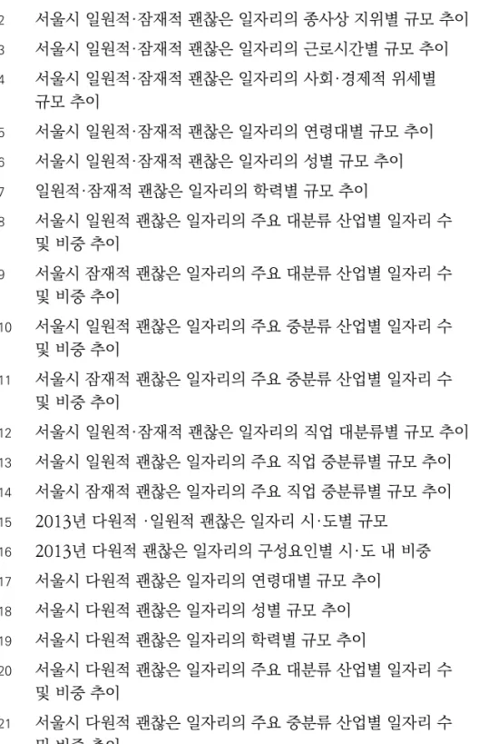 표 4-1    2013 년 일원적 잠재적 괜찮은 일자리의 시 도별 규모   · · 93 표 4-2 서울시 일원적 잠재적 괜찮은 일자리의 종사상 지위별 규모 추이· 98 표 4-3 서울시 일원적 잠재적 괜찮은 일자리의 근로시간별 규모 추이· 100 표 4-4 서울시 일원적 잠재적 괜찮은 일자리의 사회 경제적 위세별 ·· 규모 추이 102 표 4-5    서울시 일원적 잠재적 괜찮은 일자리의 연령대별 규모 추이· 104 표 4-6    서울시 일원적 잠재적