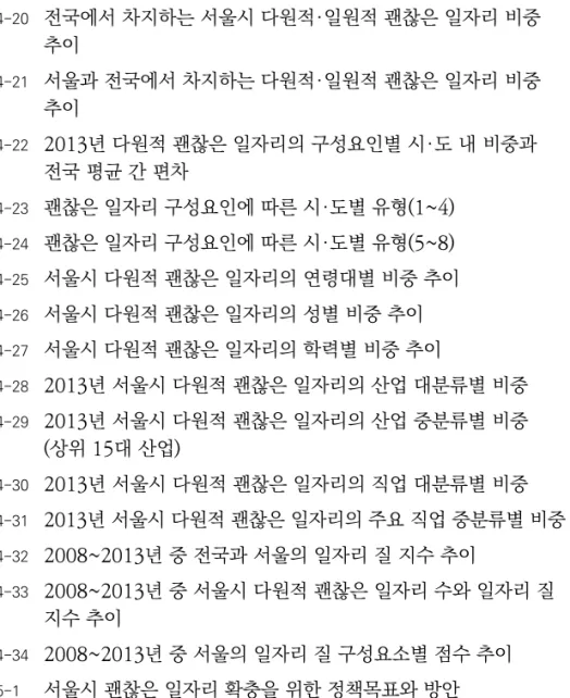 그림 4-19    2013 년 다원적 일원적 괜찮은 일자리의 시 도 내 비중   · · 128 그림 4-20    전국에서 차지하는 서울시 다원적 일원적 괜찮은 일자리 비중 · 추이  129 그림 4-21    서울과 전국에서 차지하는 다원적 일원적 괜찮은 일자리 비중 · 추이 129 그림 4-22    2013 년 다원적 괜찮은 일자리의 구성요인별 시 도 내 비중과 · 전국 평균 간 편차   131 그림 4-23    괜찮은 일자리 구성요인에 따른 시