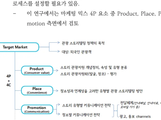 그림 2 관광 스토리텔링의 마케팅 프로세스