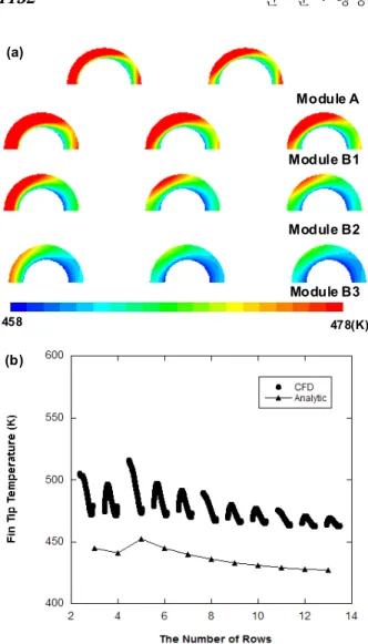 Fig. 8 Heat transfer at fins; (a) local temperature distribution; (b) fin tip temperature