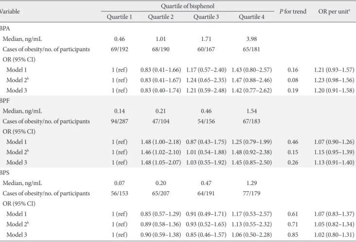 Fig. 1. Odds ratio of general obesity per unit increase in concentrations of bisphenol A (BPA), bisphenol F (BPF), and bisphenol S  (BPS)