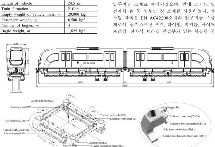Fig. 1 Configuration of bogie frame of Korean maglev train