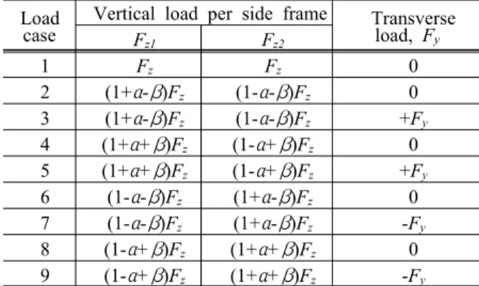 Fig. 2 Diagram of fatigue load in relation to time (4)