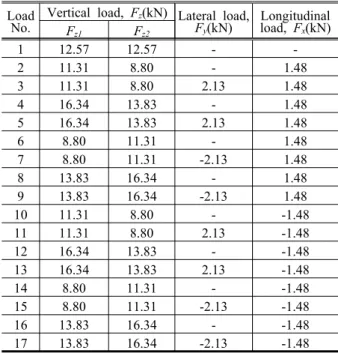 Fig. 5 Definition of fatigue loads