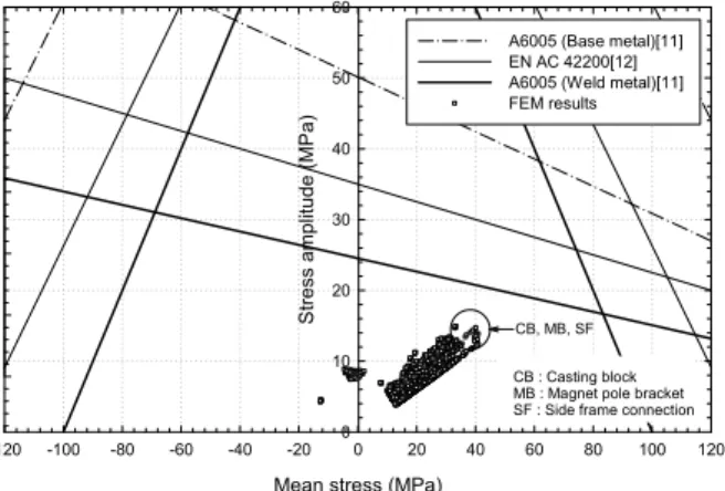 Fig. 7 Diagram of fatigue loads applied during three fatigue test load steps