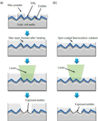 Fig. 2 Schematic illustration of mask pattern processes  with (a) wax and (b) fluorocarbon solution 