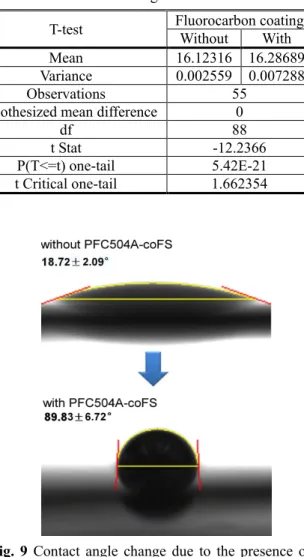 Table  1  Statistical  test  results  with  and  without  a  fluorocarbon coating 