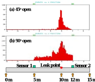 Fig. 3 Leak location by acoustic emission