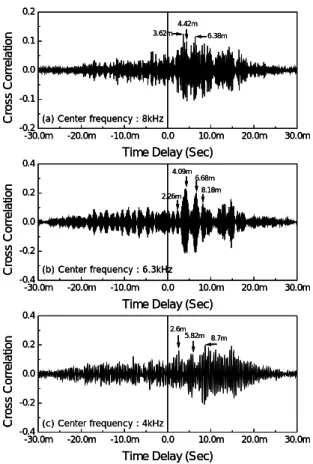 Fig. 7 Cross-correlation in the short pipe