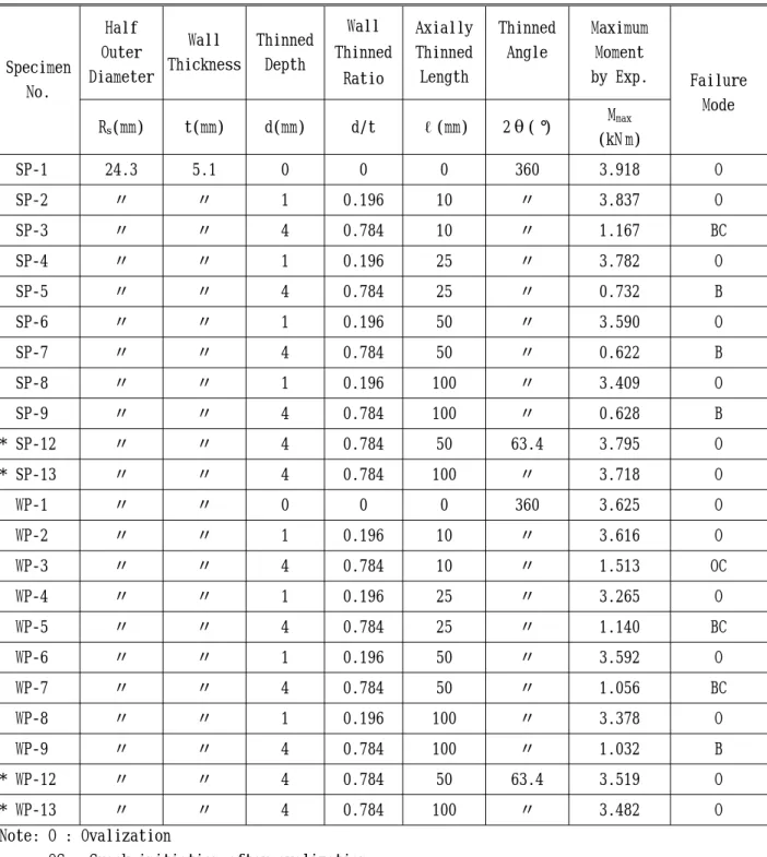 Table 4 Specimen geometries and test results Specimen No. Half Outer Diameter Wall Thickness ThinnedDepth Wall ThinnedRatio AxiallyThinnedLength ThinnedAngle MaximumMomentby Exp