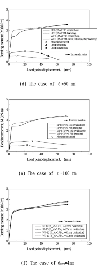Fig. 3 Moment-displacement curves for locally thinned pipes with weldment and unweldment 절에서 언급한 결과에서는 가 작은 경우3.1d/t에는 용접을 하지 않은 배관이 최대강도에서 더큰 값을 나타내고 있으나, d/t가 커짐에 따라서오히려 용접을 한 배관의 경우에 있어서 최대강도값이 더 크게 나타나고 있다.이것은 아마도배관의 손상모드 및 감육길이의 영향일 것으로판단된다