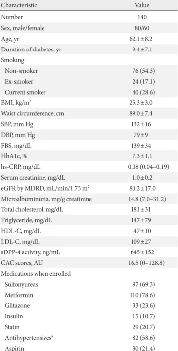 Table 2. Univariate correlation between soluble dipeptidyl  peptidase-4 levels and clinical and biochemical variables