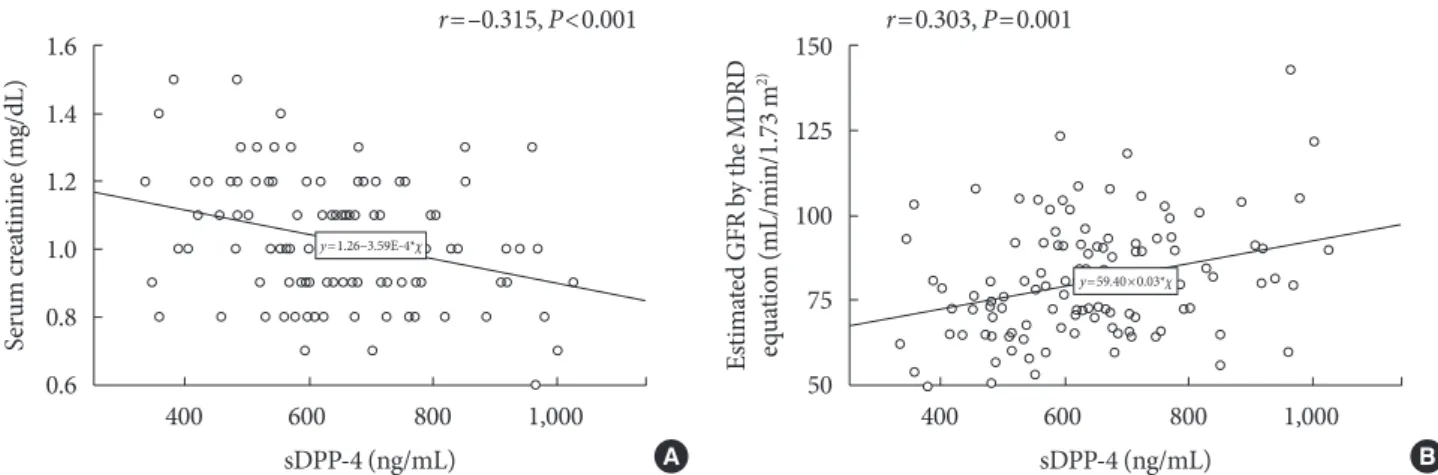 Table 4. Multiple linear regression analysis of variables influencing estimated glomerular filtration rate by the MDRD equation  (mL/min/1.73 m 2 ) 