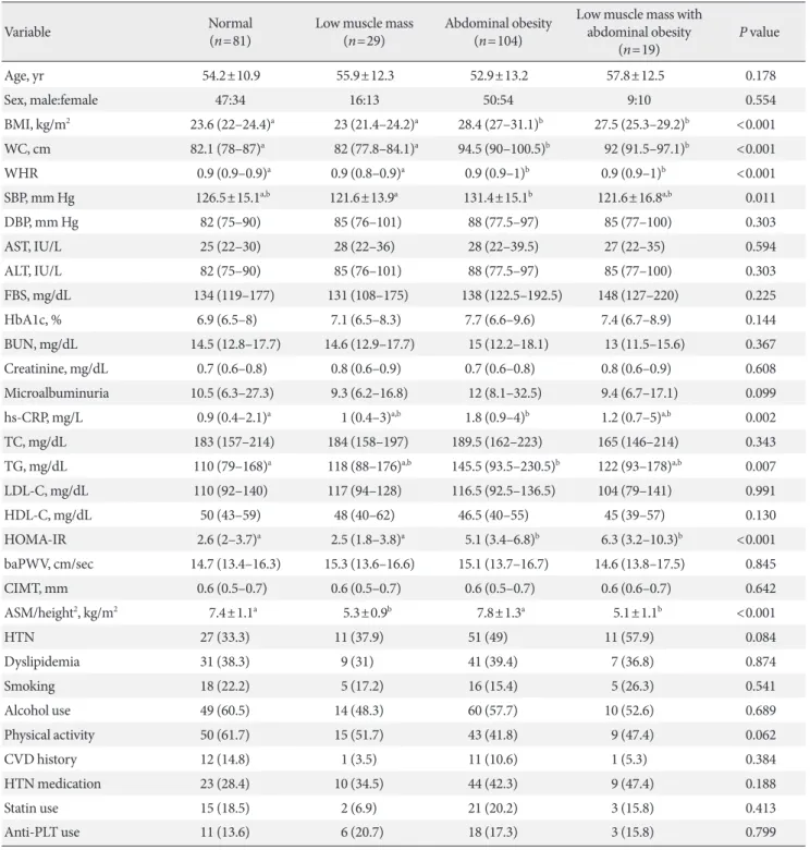 Table 1. Metabolic characteristics of study subjects by body composition group
