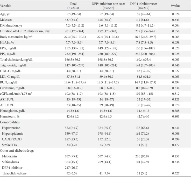 Table 1. Baseline characteristics of patients 