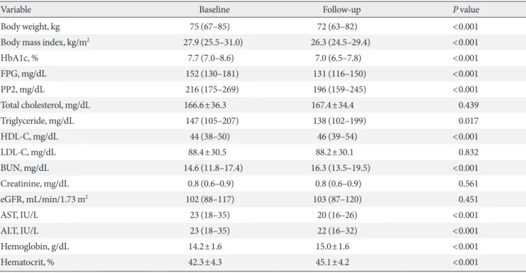 Table 2. Changes in anthropometric and biochemical parameters in patients 