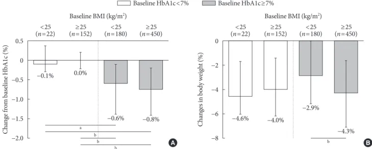 Fig. 1. Efficacy parameters according to baseline glycosylated hemoglobin (HbA1c) and body mass index (BMI)