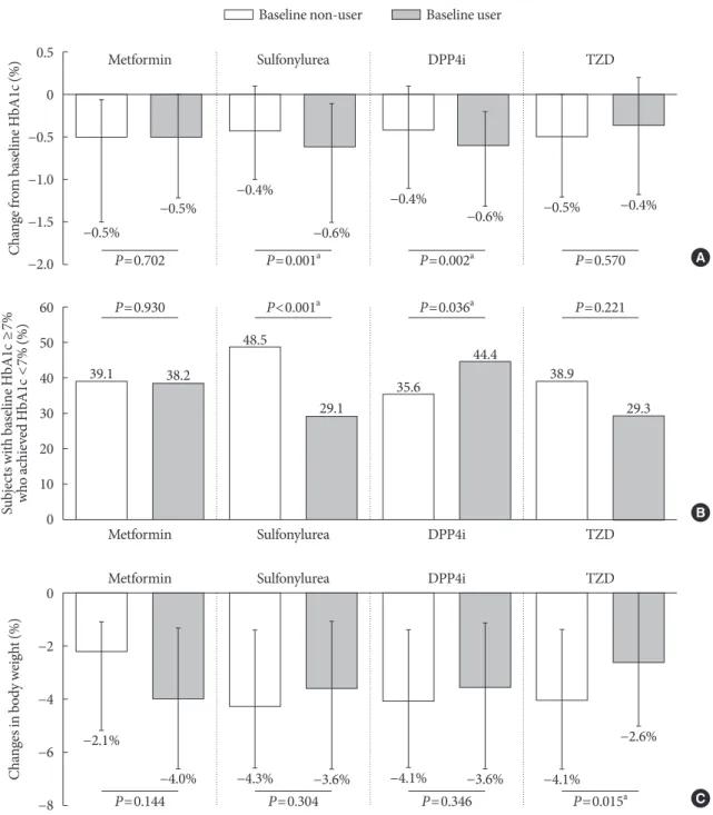 Fig. 2. Efficacy parameters according to baseline anti-diabetic drug use. (A) Change from baseline glycosylated hemoglobin  (HbA1c), (B) subjects with baseline HbA1c ≥7% who achieved HbA1c <7%, (C) changes in body weight