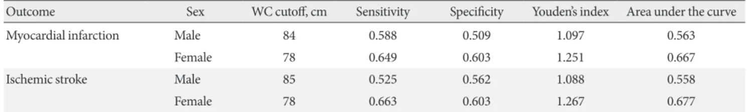 Table 5. Optimal cutoffs of waist circumference for myocardial infarction and ischemic stroke in different sex