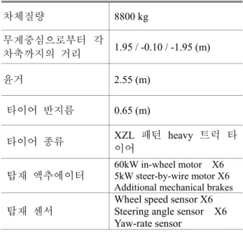 Table  1 은  본  연구의  대상  차량  모델의  기본  사 양을  정리한  것이다. 